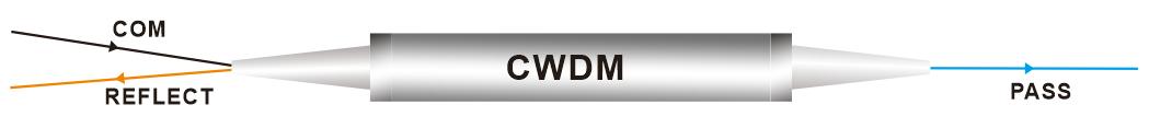 Filtre CWDM 3 ports Acier