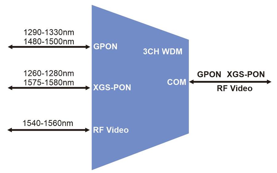 3CH WDM GPON XGS-PON And RF Video Plug-in LGX Box