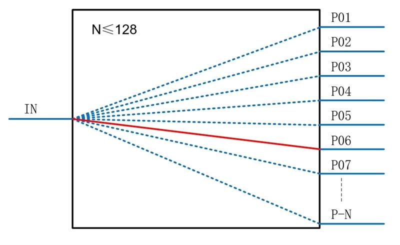 1×N Multichannel Optical Switch System