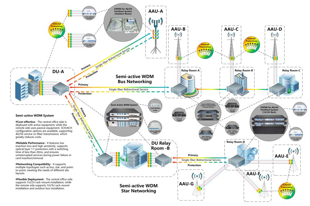 Semi-Active WDM System