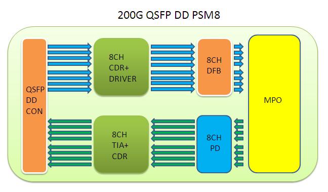 200Gb/s QSFP DD PSM8 10km Optical Transceiver