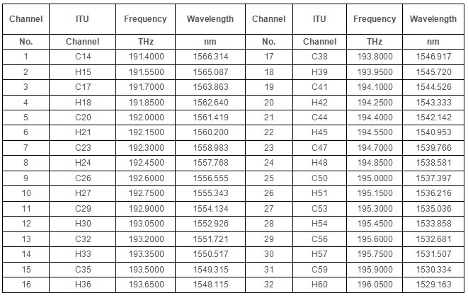 150GHz 8CH DWDM MUX DEMUX