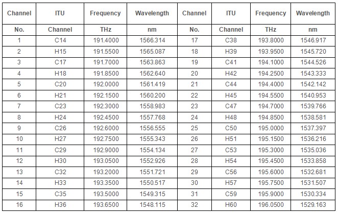 32CH DWDM MUX DEMUX C14-H60