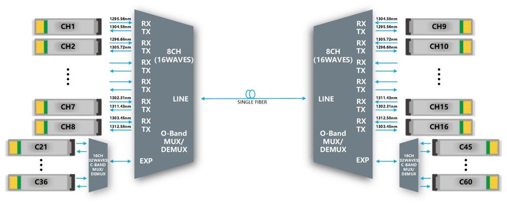 Single-fiber application diagram, expansion achieved through EXP port