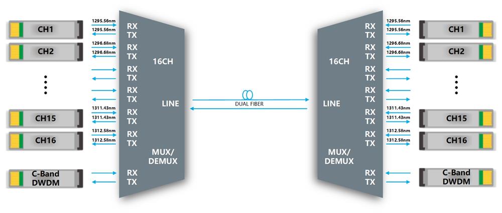16CH O-BAND DWDM MUX DEMUX Dual Fiber