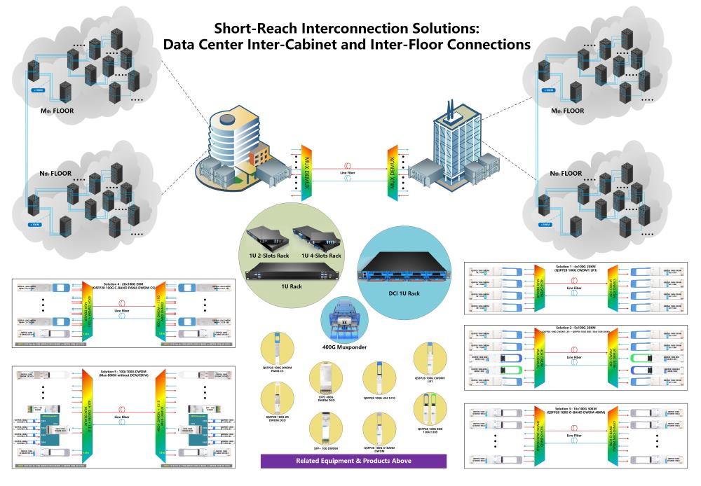 Short‑Reach Inter‑Cabinet & Inter‑Floor Interconnection Solutions for Data Centers Short‑Reach Inter‑Cabinet & Inter‑Floor Interconnection Solutions for Data Centers