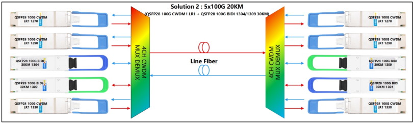 5×100G 20KM Dual‑Fiber 5×100G 20KM Dual‑Fiber