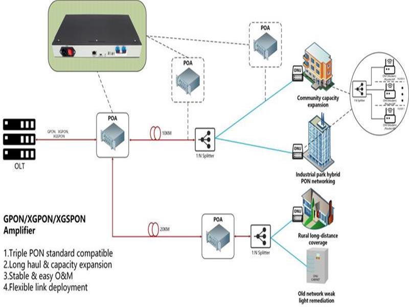 Analyse technique des applications des amplificateurs optiques entièrement compatibles GPON/XGPON/XGSPON