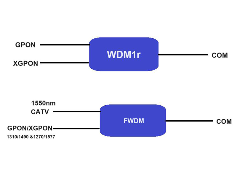 240829 Technologie WDM de coexistence