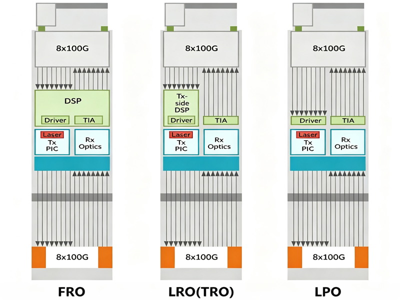 Modules optiques LPO, LRO/TRO : L'évolution des architectures d'interconnexion basse consommation pour les centres de données IA