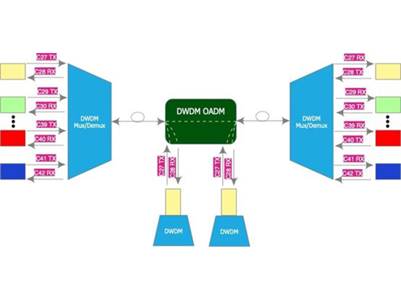 240817 Multiplexeur à répartition optique OADM
    