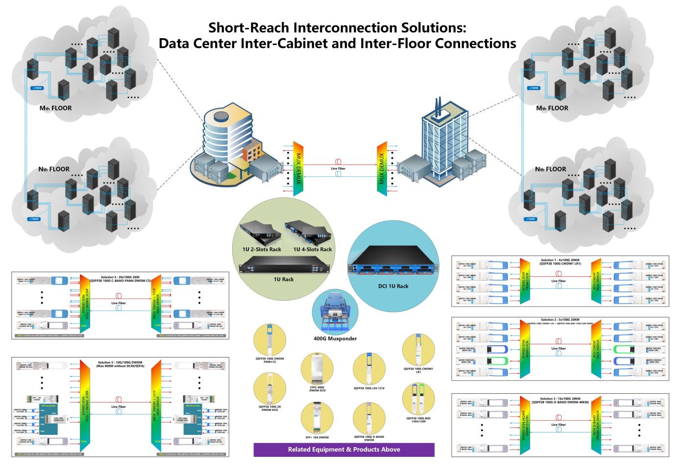 Solutions d'interconnexion courte portée inter-armoires et inter-étages pour centres de données