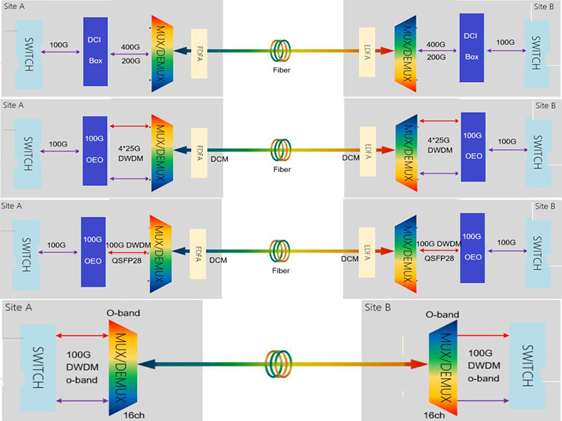 Solution de transmission par division d'ondes 100G