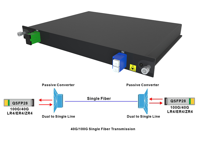 240824 Comment réaliser une transmission monofibre 100G/40G à faible coût ?