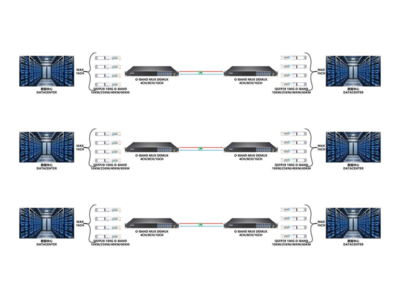 Solution de technologie de transmission DWDM en bande O et analyse des applications en scénarios complets